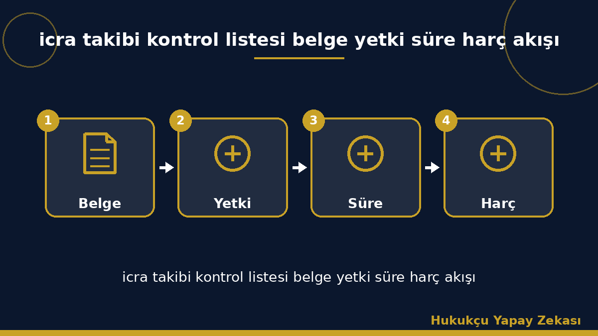 icra takibi kontrol listesi belge yetki süre harç akışı