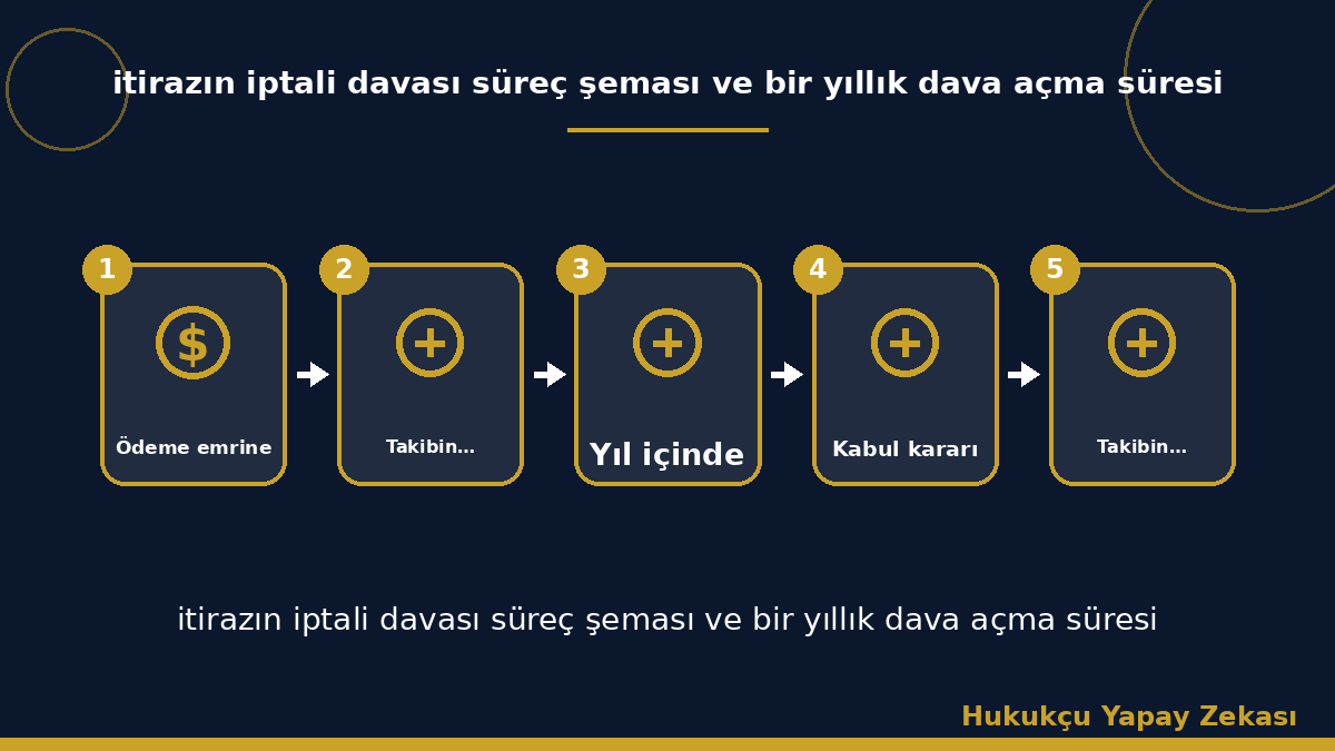 itirazın iptali davası süreç şeması ve bir yıllık dava açma süresi