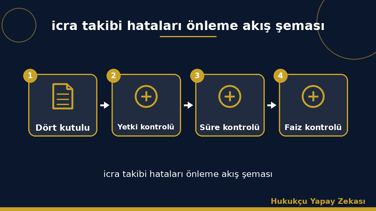 icra takibi hataları önleme akış şeması