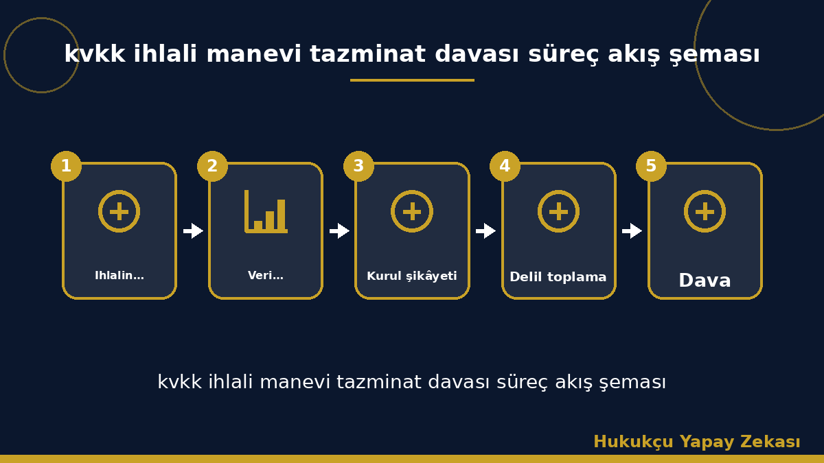 kvkk ihlali manevi tazminat davası süreç akış şeması