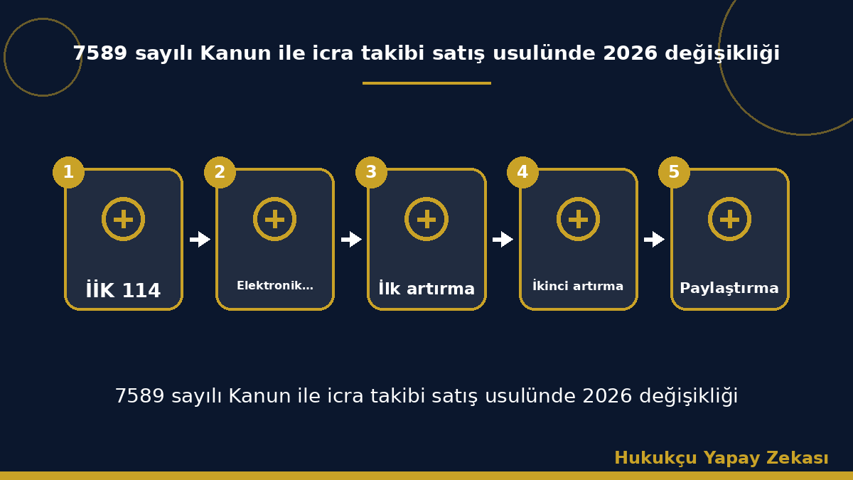 7589 sayılı Kanun ile icra takibi satış usulünde 2026 değişikliği