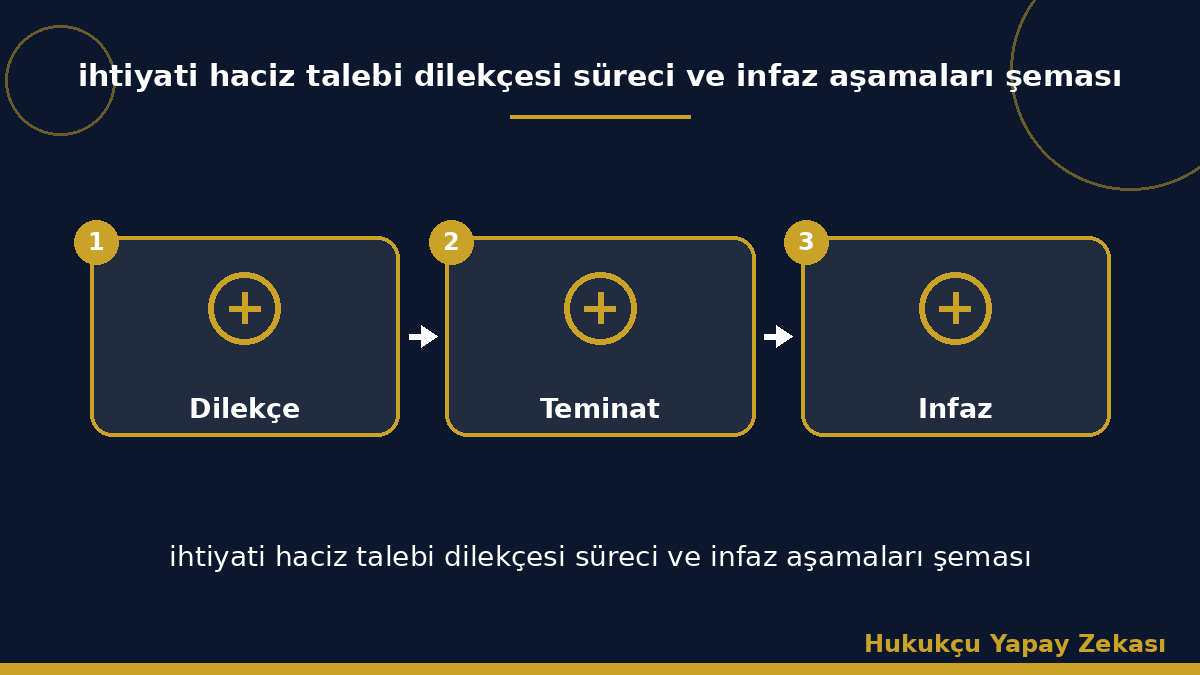 ihtiyati haciz talebi dilekçesi süreci ve infaz aşamaları şeması