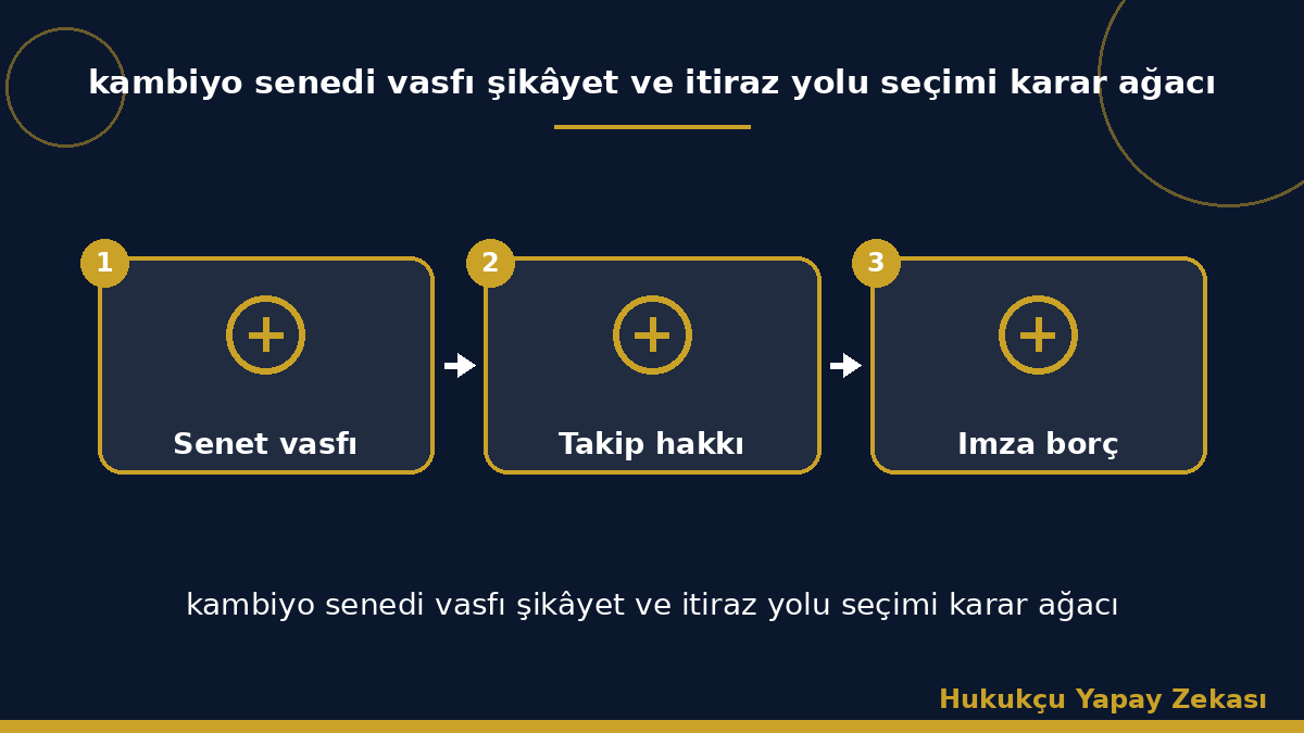 kambiyo senedi vasfı şikâyet ve itiraz yolu seçimi karar ağacı