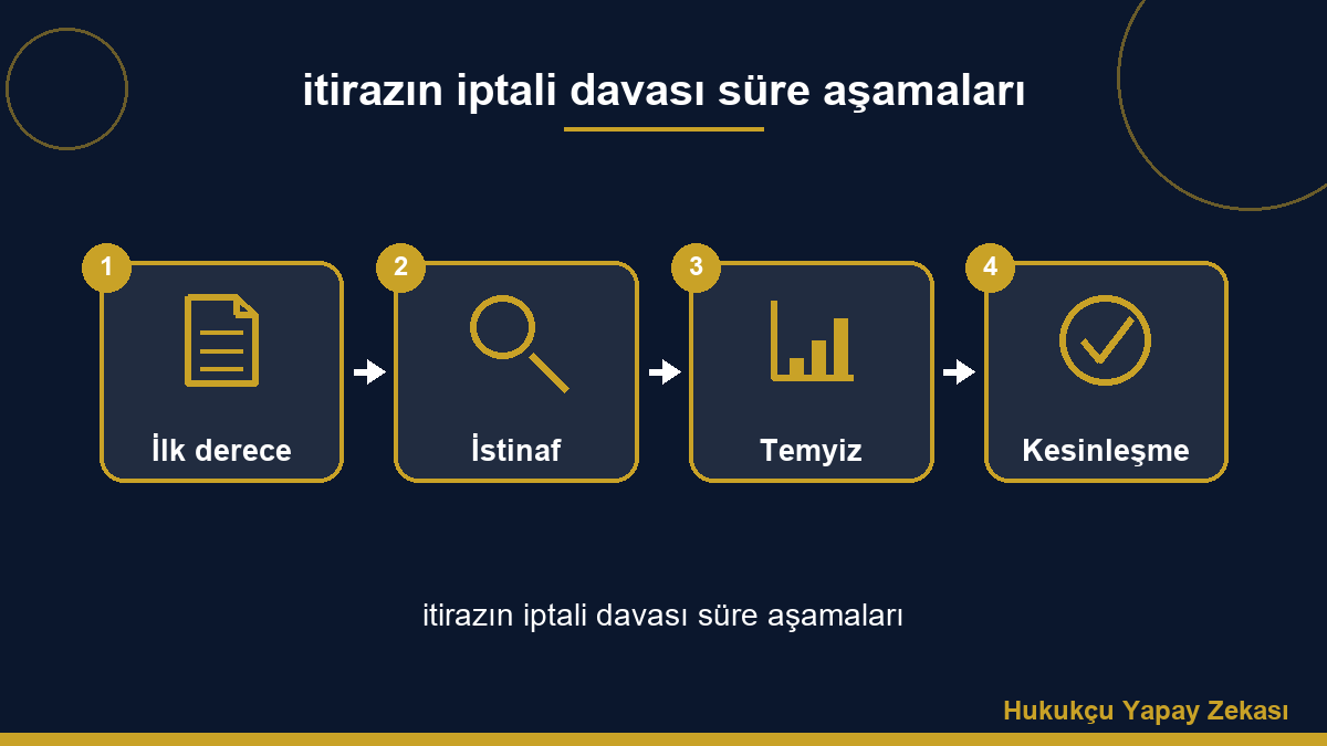itirazın iptali davası süre aşamaları
