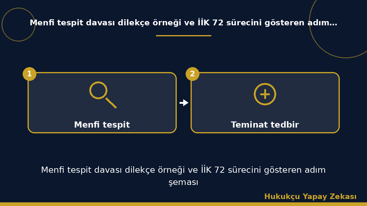 Menfi tespit davası dilekçe örneği ve İİK 72 sürecini gösteren adım şeması