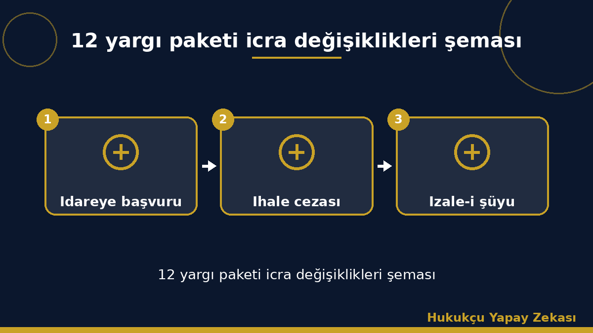 12 yargı paketi icra değişiklikleri şeması
