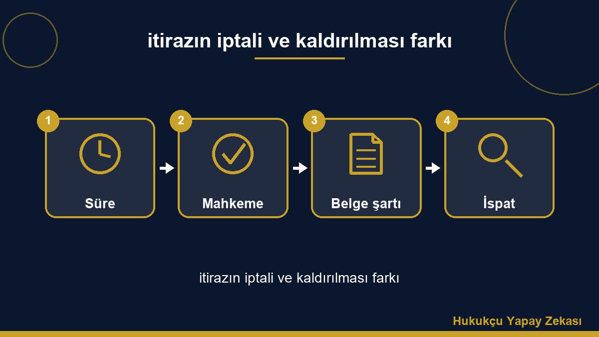 itirazın iptali ve kaldırılması farkı