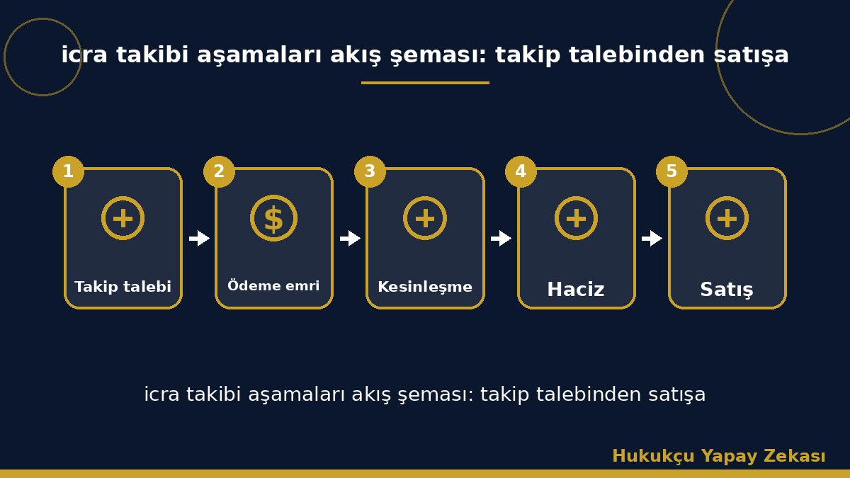 icra takibi aşamaları akış şeması: takip talebinden satışa